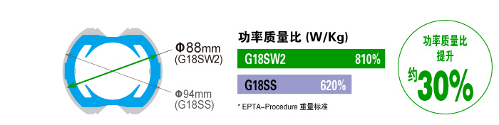 Max power output per unit mass approx. 32% up