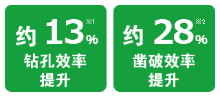 Faster Drilling Speed:Approx. 13%*1 / More Demolition Performance:Approx. 28%*2